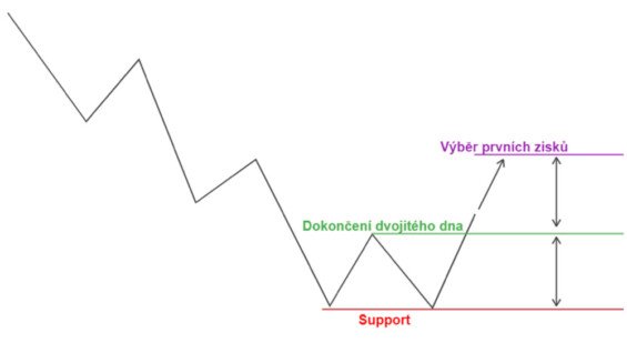 dvojité dno (double bottom)