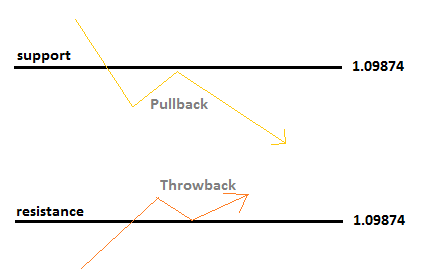 Vysvětlení throwback a pullback