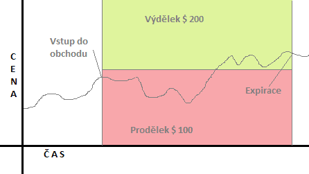 vysvětlení binárních opcí spread