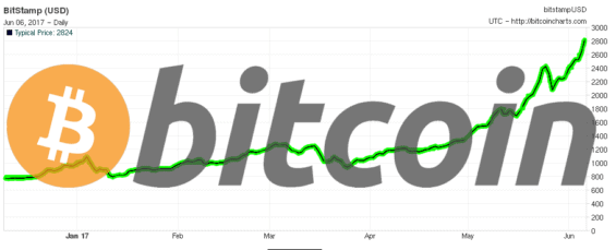 graf kurzu bitcoinu (2017) graf ceny bitcoinu