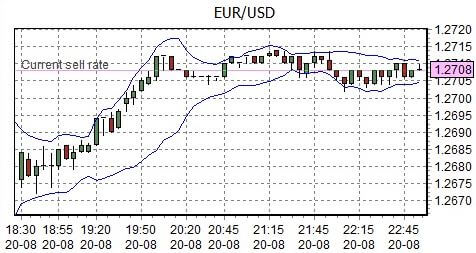 forex graf měnového páru eur usd