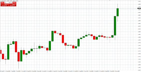 Světlý graf s plovoucími "one-click-trading" tlačítky