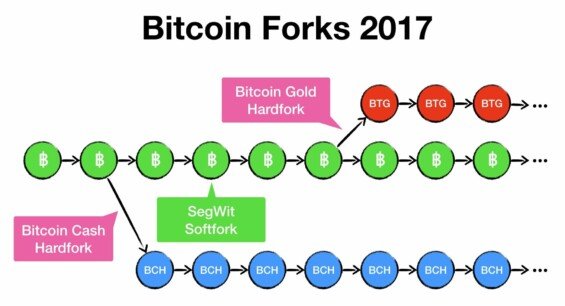 Forky bitcoinu v roce 2017