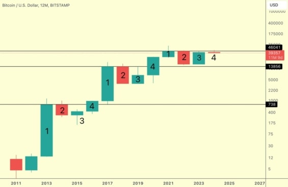 Znázornění 4letých BTC cyklů od roku 2011
