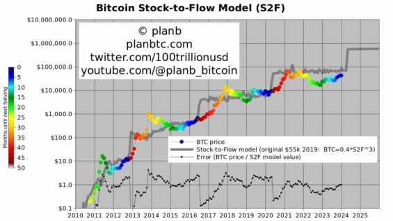 Stock to Flow – nejslavnější model vývoje BTC
