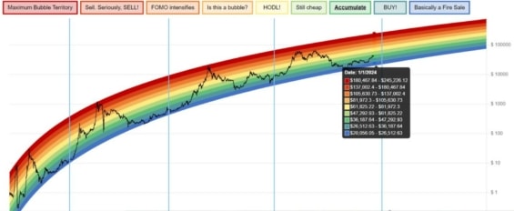 Rainbow chart má určovat vrcholy a dna ceny Bitcoinu