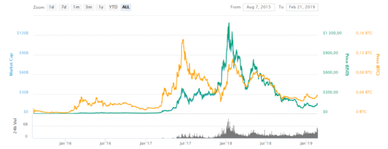 kurz ethereum eth graf ethereum kurz graf