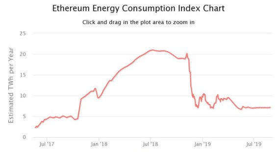 energetická náročnost sítě ethereum