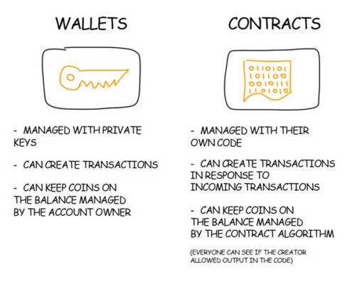 ethereum wallet vs contracts