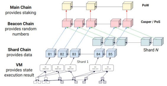 Verifikace transakcí u Ethereum 2.0
