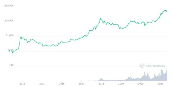 Kurz bitcoin graf