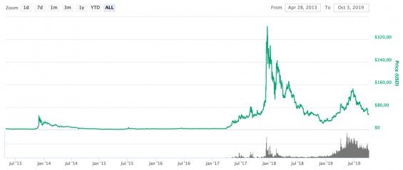 Kurz litecoin, vývoj ceny