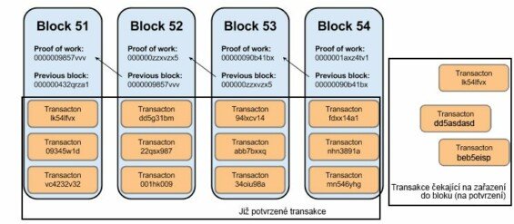 Schéma bloků a nepřijaté transakce