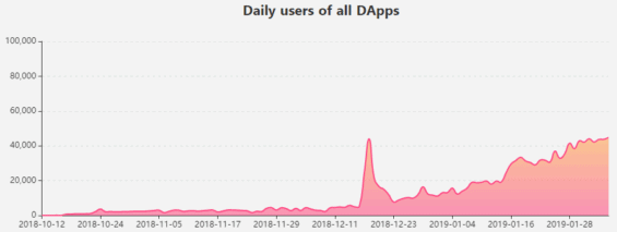 Počet denních uživatelů kryptoměny TRON