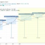 Bitcoin long term chart