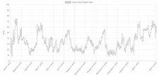 BTC Fear and Greed index