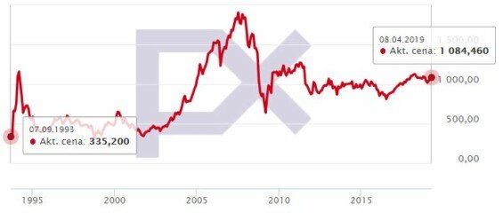 px index vyvoj hodnoty