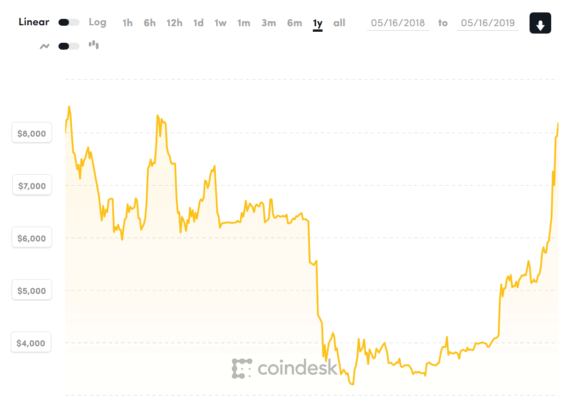 Roční graf vývoje ceny Bitcoinu