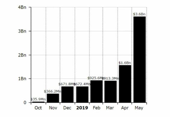 Vývoj objemů obchodů USDC za posledních 6 měsíců