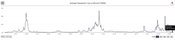 Vývoj výše průměrného transakčního poplatku na Bitcoinu (v USD)