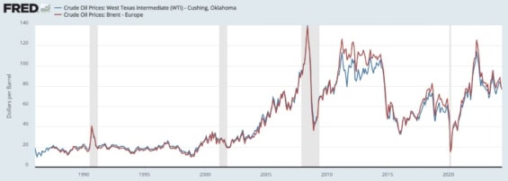 Historický vývoj ceny ropy Brent a WTI