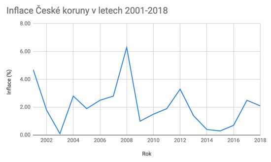 Inflace České koruny v letech 2001-2018