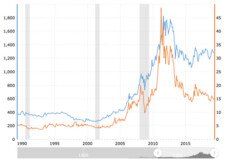 Korelace ceny zlata a stříbra