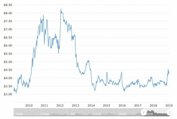 kukurice graf ceny 10 let