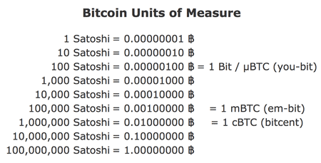 Tabulka všech zlomků jednoho bitcoinu