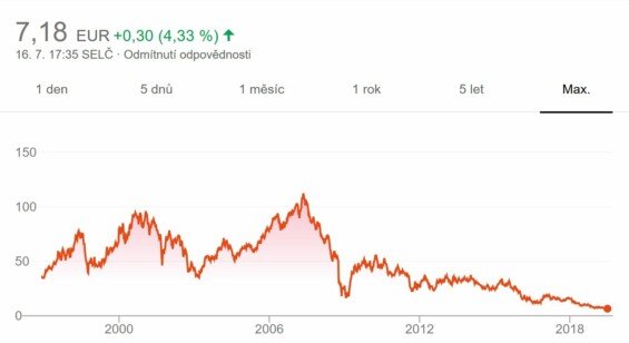 Dlouhodobý vývoj ceny akcií Deutsche Bank. 