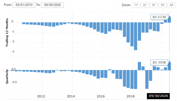 Tesla-graf-net-income-cisty-zisk