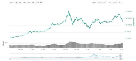 bitcoin mesicni graf