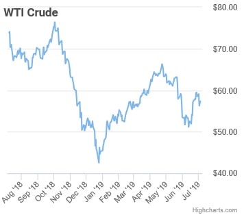 ropa WTI graf ceny