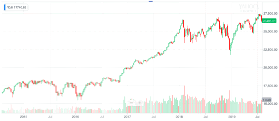 Vývoj Dow Jones od roku 2015, zdroj Yahoo Finance