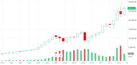 Vývoj indexu Dow Jones od roku 1985