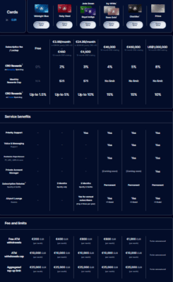 Jednotlivé úrovně karty od Crypto.com. Nejvyšší úroveň zpřístupní cashback ve výši až 8 % z každého nákupu - jak online, tak i v obchodech.