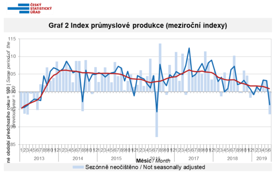 Index průmysloé produkce od roku 2013