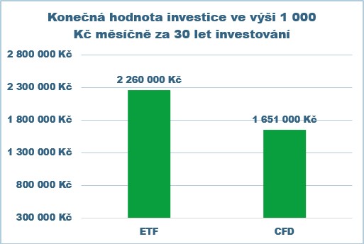 konecna-hodnota-investice-do-sap500-ve-vysi-1000-tisic-kc-korun-mesicne-za-30-let-investovani
