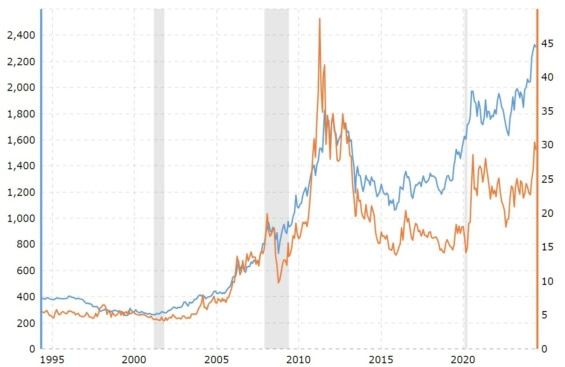 Korelace ceny zlata (modrá) a ceny stříbra (oranžová) v letech 1995 až 2024