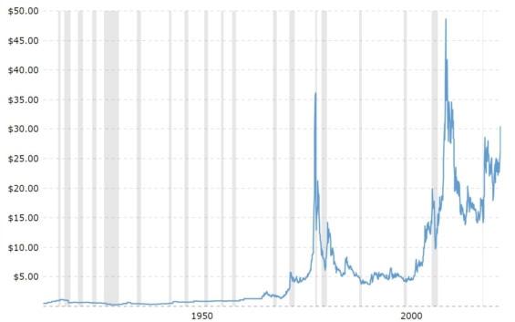 Vývoj ceny stříbra za 100 let