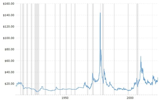 Vývoj ceny stříbra za 100 let (očištěno o inflaci)