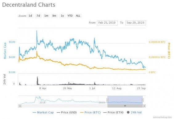 Poslední cenový vrchol MANA a následný pád až na uroven pod 0,000004 BTC.