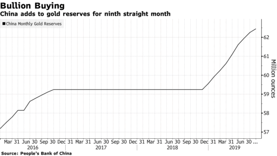 Nárůst objemu čínských zlatých rezerv. 