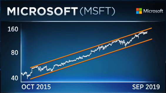 Růstový trend ceny akcií Microsoftu