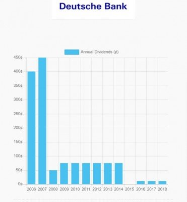 Dividendy Deutsche Bank 2006-2018