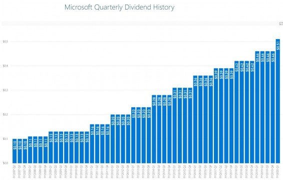 Dividendy Microsoftu 2007-2019