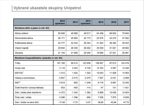 Ekonomická data Unipetrolu od 2012 do 2017