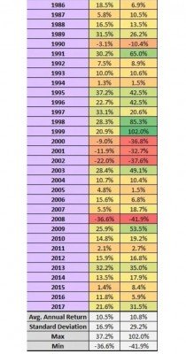 Průměrný roční procentuální výnos SP500 (vlevo) a NASDAQ100 (vpravo)