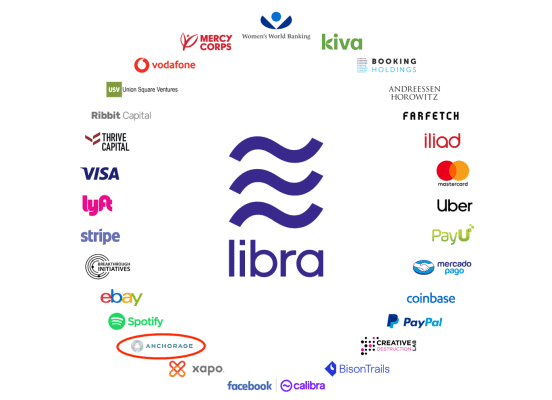 Společnosti podporující token Libra sdružené v Libra Association.