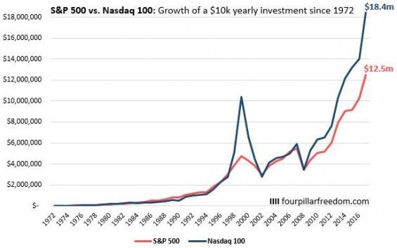 Výnosnost SP500 vs. NASDAQ100